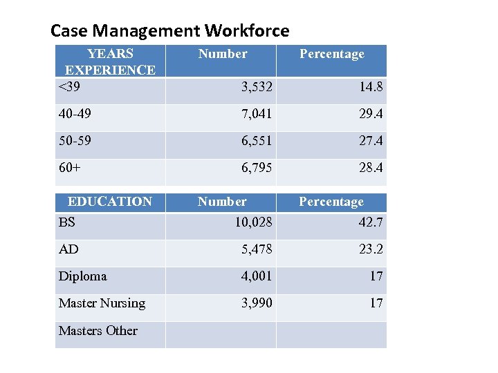 Case Management Workforce YEARS EXPERIENCE <39 Number Percentage 3, 532 14. 8 40 -49