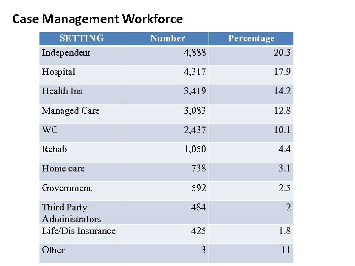Case Management Workforce SETTING Independent Number 4, 888 Percentage 20. 3 Hospital 4, 317
