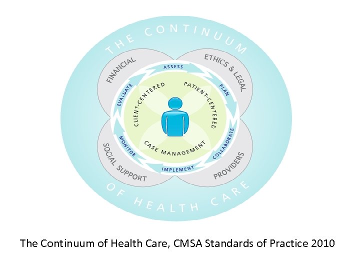 The Continuum of Health Care, CMSA Standards of Practice 2010 