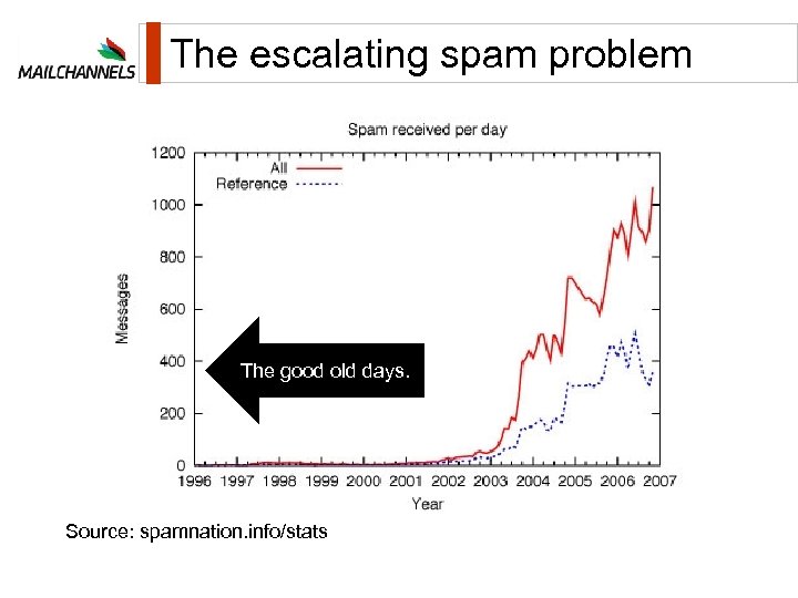 The escalating spam problem The good old days. Source: spamnation. info/stats 