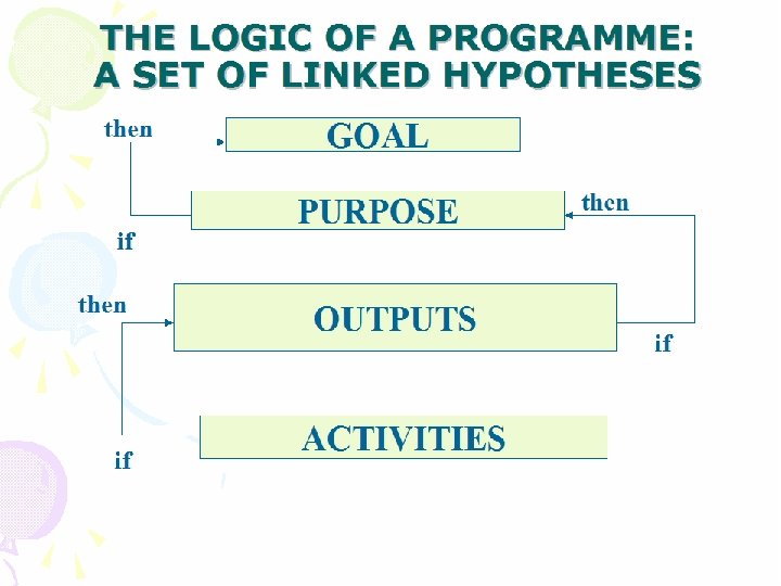 THE LOGIC OF A PROGRAMME: A SET OF LINKED HYPOTHESES then if GOAL PURPOSE