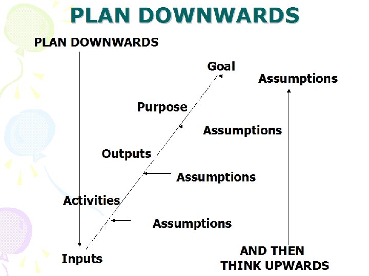 PLAN DOWNWARDS Goal Assumptions Purpose Assumptions Outputs Assumptions Activities Assumptions Inputs AND THEN THINK