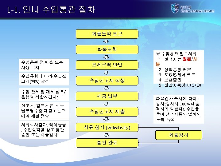 1 -1. 인니 수입통관 절차 화물도착 보고 화물도착 수입통관 전 반출 또는 사용 금지