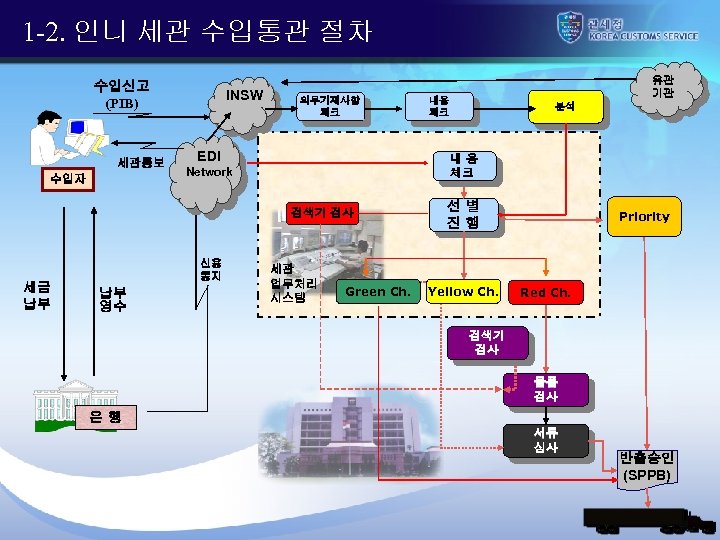 1 -2. 인니 세관 수입통관 절차 수입신고 (PIB) 세관통보 수입자 INSW 의무기재사항 체크 EDI