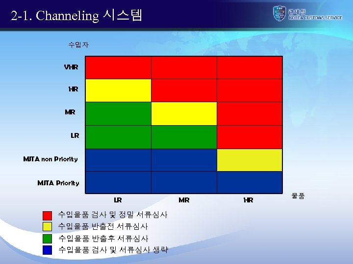 2 -1. Channeling 시스템 수입자 VHR HR MR LR MITA non Priority MITA Priority