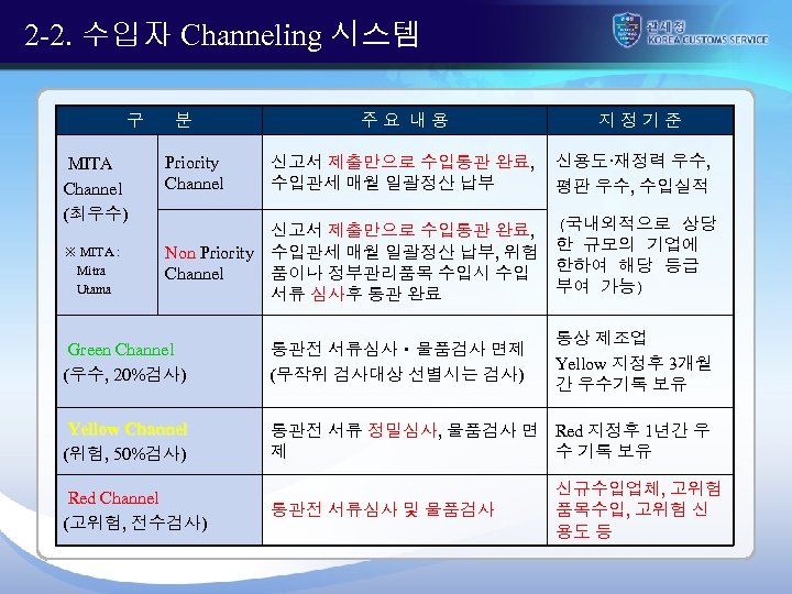 2 -2. 수입자 Channeling 시스템 구 MITA Channel (최우수) ※ MITA : Mitra Utama