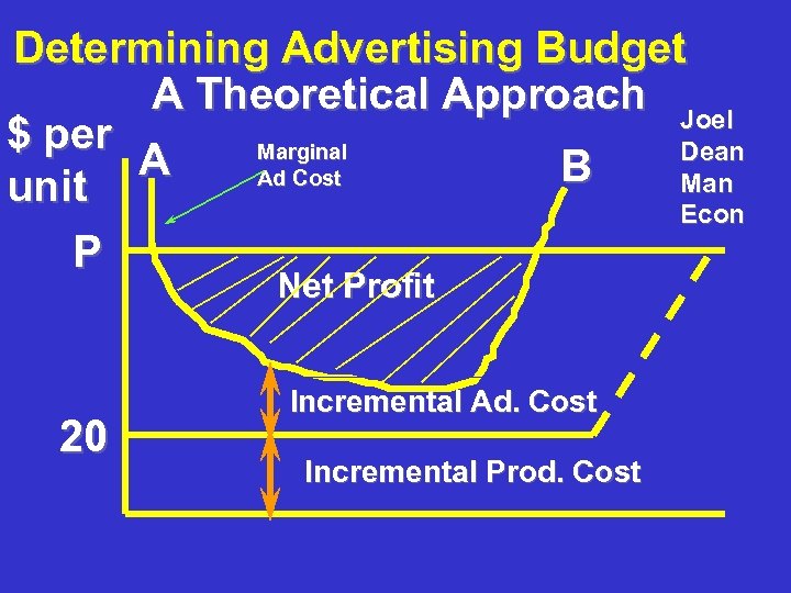 Determining Advertising Budget A Theoretical Approach Joel $ per Marginal Dean A B Ad