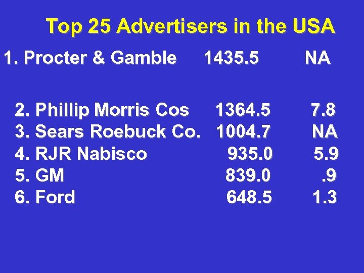 Top 25 Advertisers in the USA 1. Procter & Gamble 1435. 5 2. Phillip