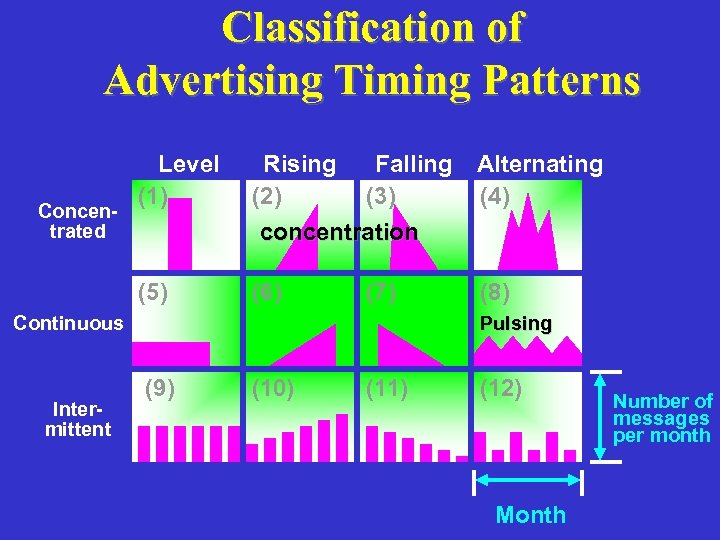 Classification of Advertising Timing Patterns Concentrated Level (1) Rising (2) Falling (3) concentration (5)