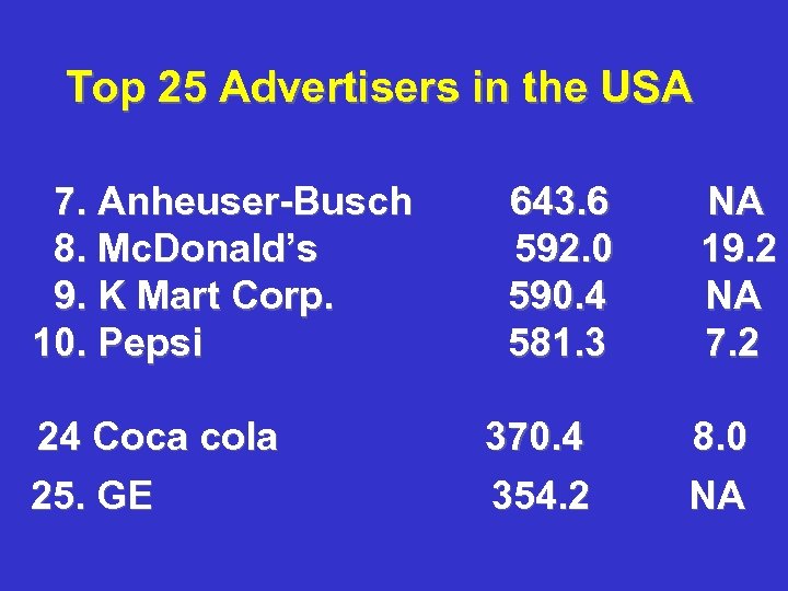 Top 25 Advertisers in the USA 7. Anheuser-Busch 8. Mc. Donald’s 9. K Mart