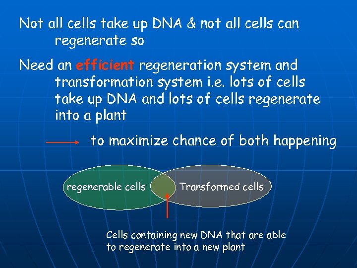 Not all cells take up DNA & not all cells can regenerate so Need