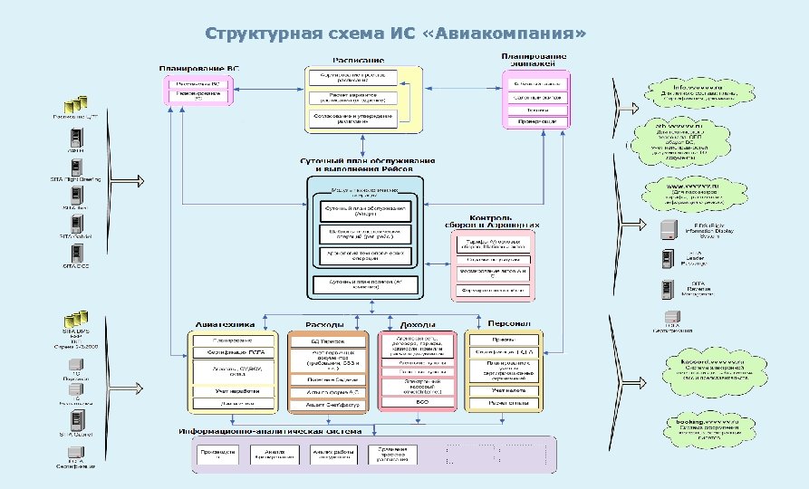 Структура авиакомпании схема