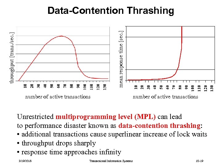 throughput [trans. /sec. ] mean response time [sec. ] Data-Contention Thrashing number of active