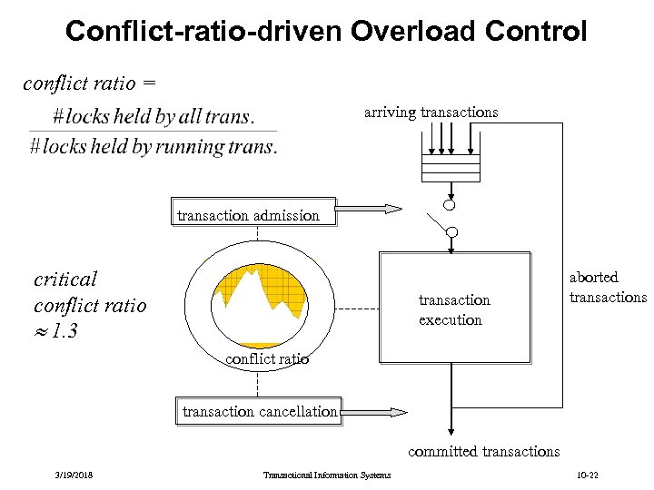 Conflict-ratio-driven Overload Control conflict ratio = arriving transactions transaction admission critical conflict ratio 1.