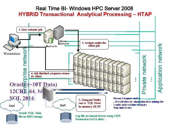 Real Time BI- Windows HPC Server 2008 HYBRID Transactional Analytical Processing – HTAP NAS