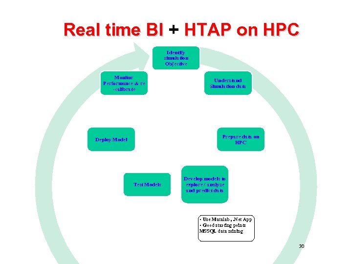 Real time BI + HTAP on HPC Identify simulation Objective Monitor Performance & re