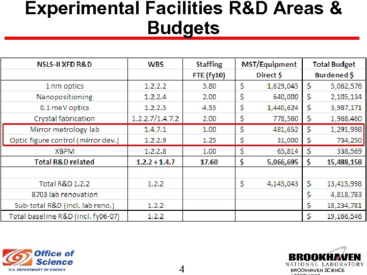 Experimental Facilities R&D Areas & Budgets 4 BROOKHAVEN SCIENCE 