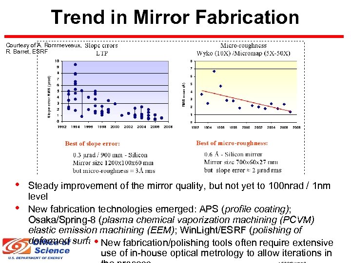 Trend in Mirror Fabrication Courtesy of A. Rommeveaux, R. Barret, ESRF • • Steady