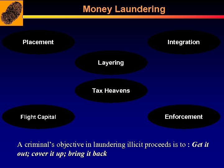 Money Laundering Placement Integration Layering Tax Heavens Flight Capital Enforcement A criminal’s objective in