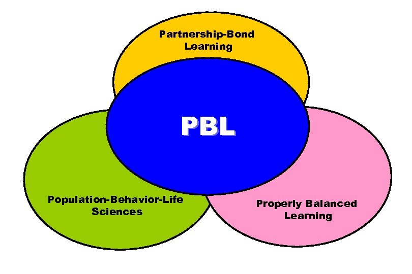 Partnership-Bond Learning PBL Population-Behavior-Life Sciences Properly Balanced Learning 