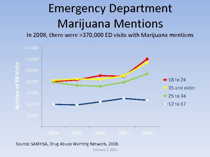 Emergency Department Marijuana Mentions In 2008, there were >370, 000 ED visits with Marijuana