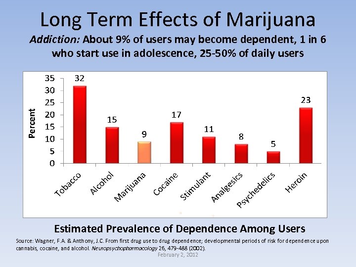 Long Term Effects of Marijuana Addiction: About 9% of users may become dependent, 1