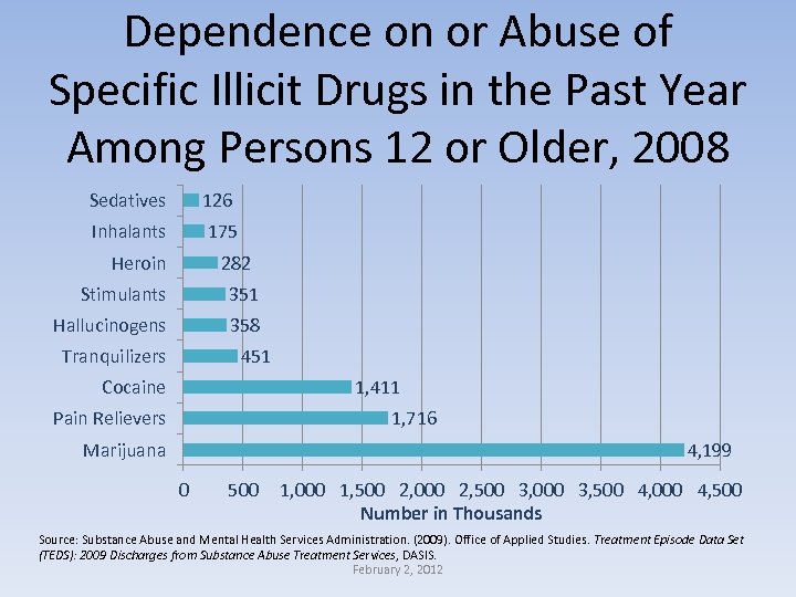 Dependence on or Abuse of Specific Illicit Drugs in the Past Year Among Persons
