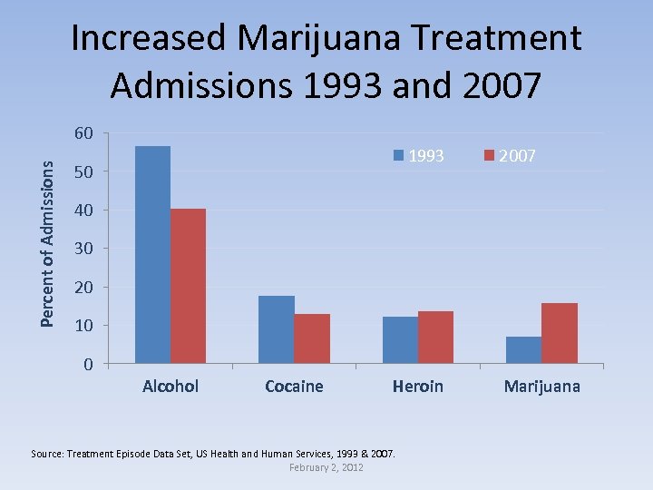 Increased Marijuana Treatment Admissions 1993 and 2007 Percent of Admissions 60 1993 50 2007