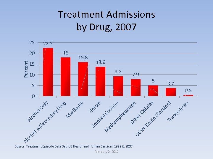 Treatment Admissions by Drug, 2007 25 22. 3 18 Percent 20 15. 8 15