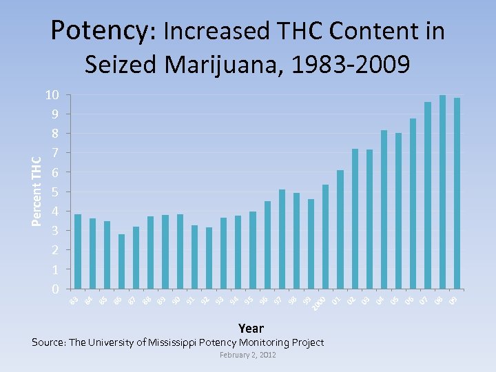 Potency: Increased THC Content in Year Source: The University of Mississippi Potency Monitoring Project