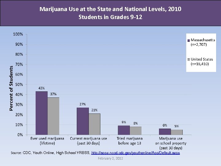 Marijuana Use at the State and National Levels, 2010 Students in Grades 9 -12