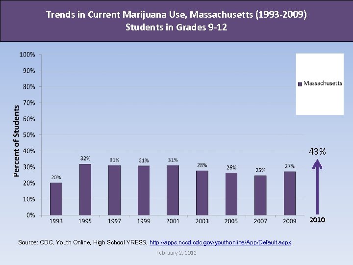 Trends in Current Marijuana Use, Massachusetts (1993 -2009) Students in Grades 9 -12 43%