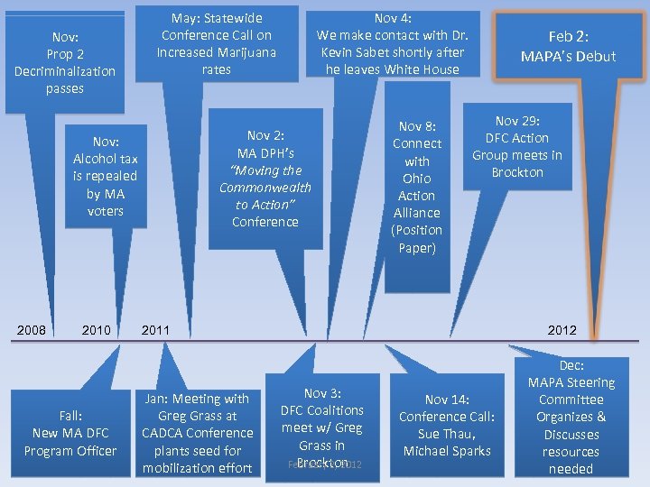 Nov: Prop 2 Decriminalization passes May: Statewide Conference Call on Increased Marijuana rates Nov