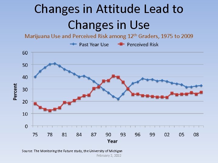 Changes in Attitude Lead to Changes in Use Marijuana Use and Perceived Risk among