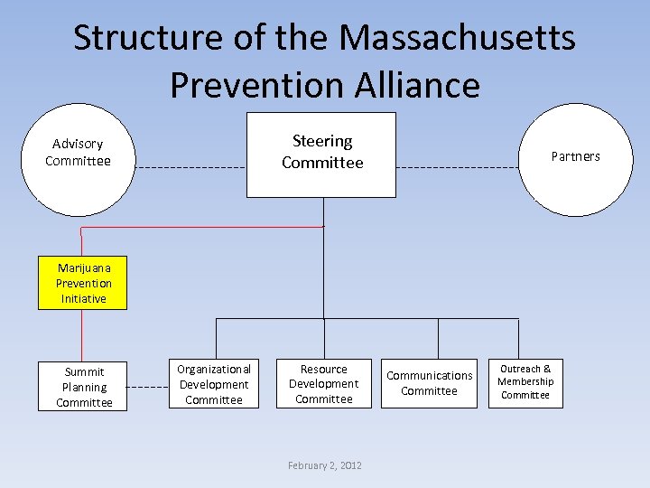 Structure of the Massachusetts Prevention Alliance Steering Committee Advisory Committee Partners Marijuana Prevention Initiative