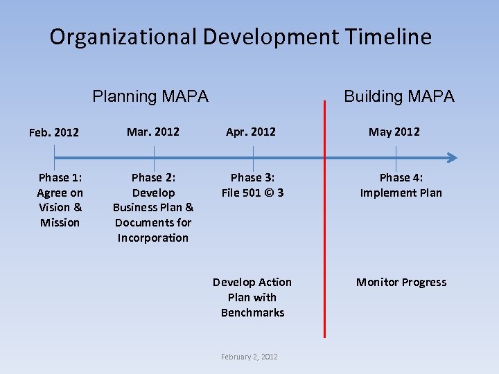Organizational Development Timeline Planning MAPA Feb. 2012 Phase 1: Agree on Vision & Mission