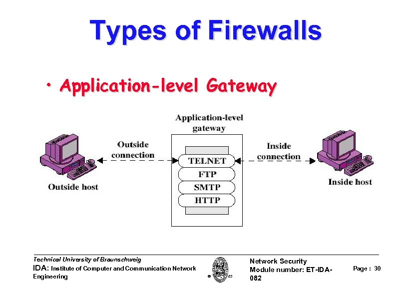 Types of Firewalls • Application-level Gateway Technical University of Braunschweig IDA: Institute of Computer