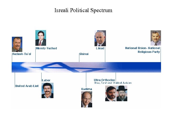 Isreali Political Spectrum 