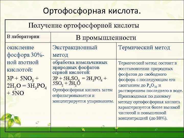 Фосфор взаимодействует с азотной кислотой