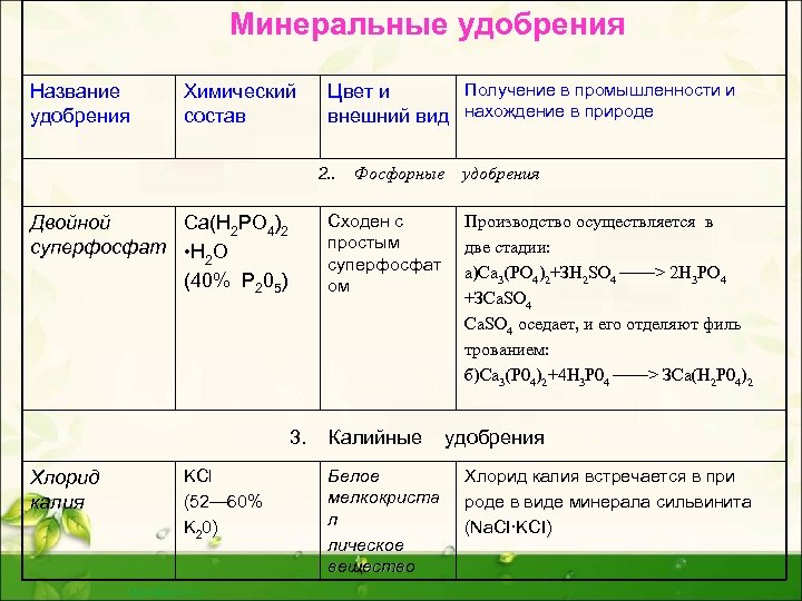 Минеральные удобрения Название удобрения Химический состав Получение в промышленности и Цвет и внешний вид