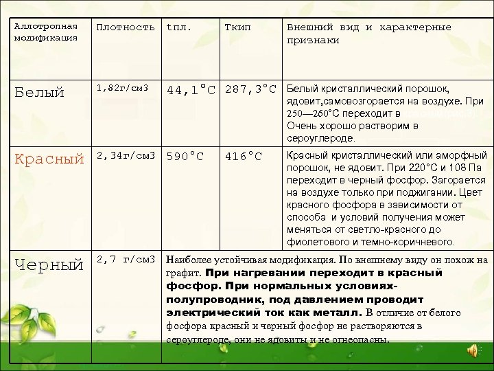 Аллотропная модификация Плотность tпл. Белый 1, 82 г/см 3 Красный 2, 34 г/см 3