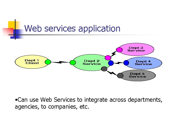 Web services application • Can use Web Services to integrate across departments, agencies, to