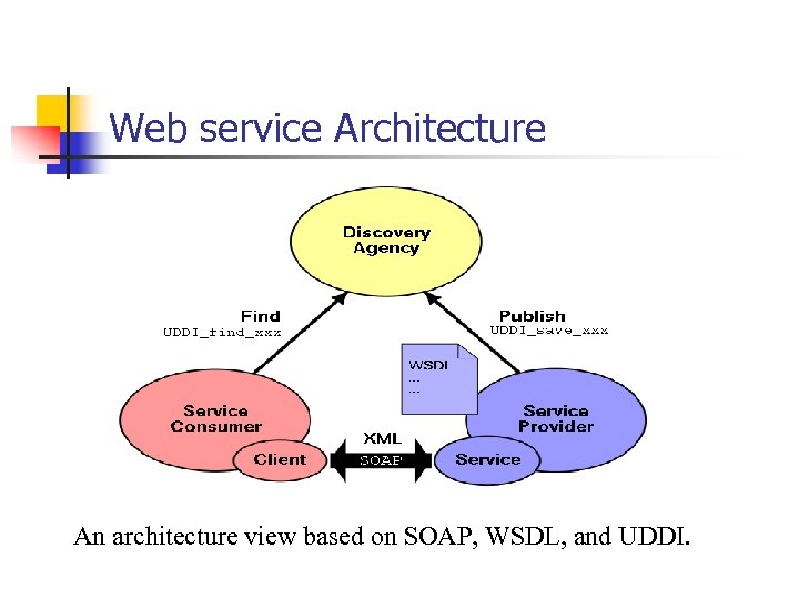 Web service Architecture An architecture view based on SOAP, WSDL, and UDDI. 