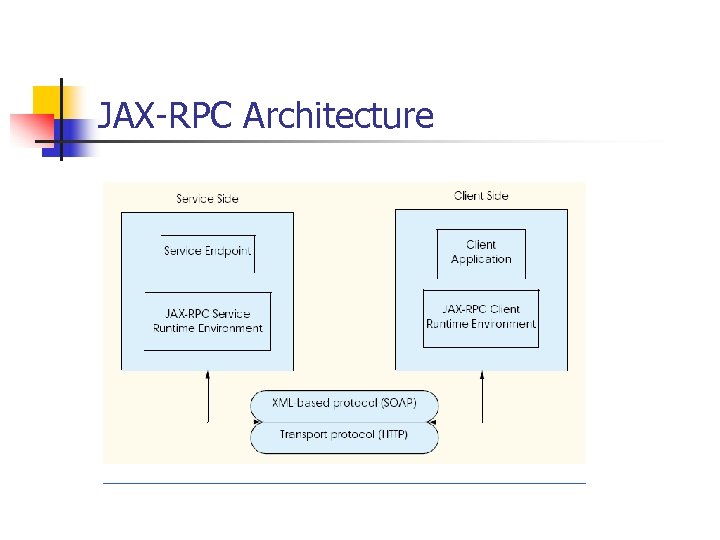 JAX-RPC Architecture 