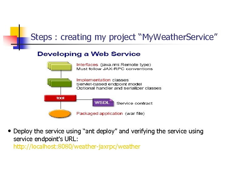 Steps : creating my project “My. Weather. Service” • Deploy the service using “ant