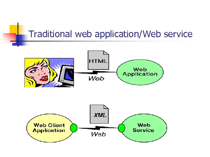 Traditional web application/Web service 