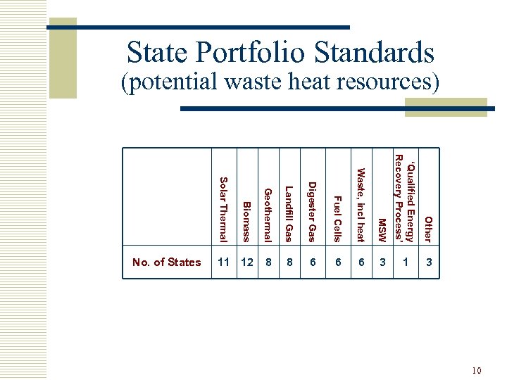State Portfolio Standards (potential waste heat resources) Biomass Geothermal Landfill Gas Digester Gas Fuel