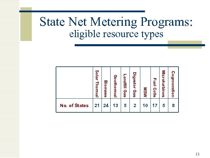 State Net Metering Programs: eligible resource types Geothermal Landfill Gas Digester Gas MSW Fuel