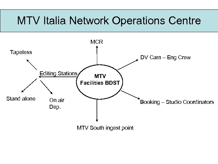 MTV Italia Network Operations Centre MCR Tapeless DV Cam – Eng Crew Editing Stations
