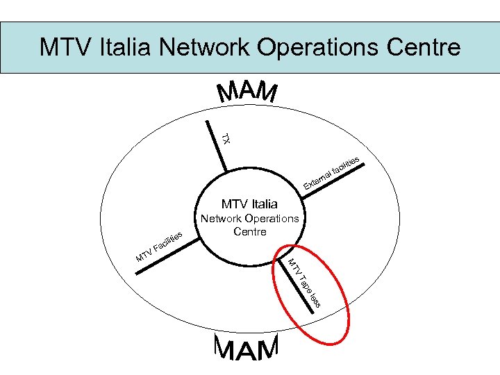 MTV Italia Network Operations Centre TX tie l E rna xte MTV Italia es